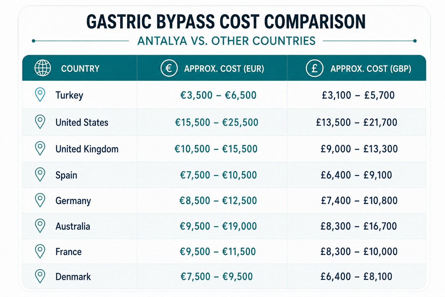 Gastric Bypass Cost: Turkey vs. UK and Other Countries